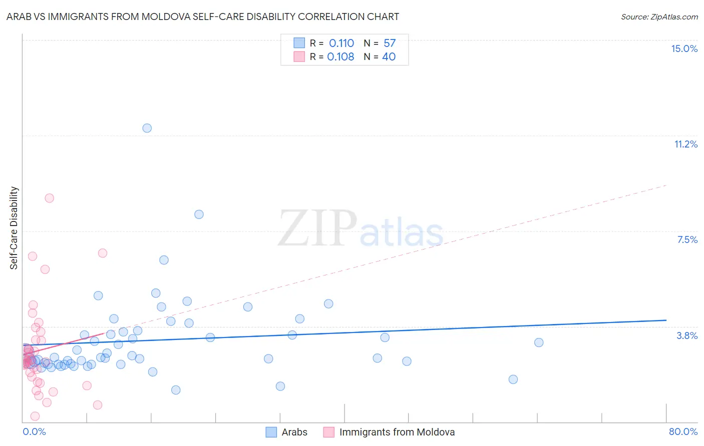 Arab vs Immigrants from Moldova Self-Care Disability