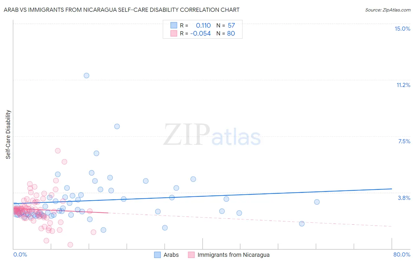 Arab vs Immigrants from Nicaragua Self-Care Disability