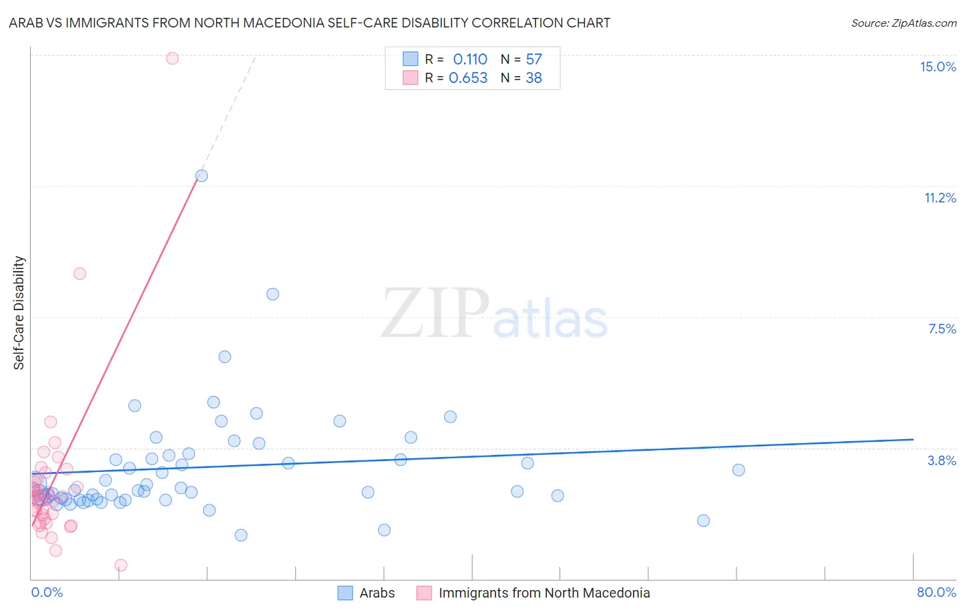 Arab vs Immigrants from North Macedonia Self-Care Disability