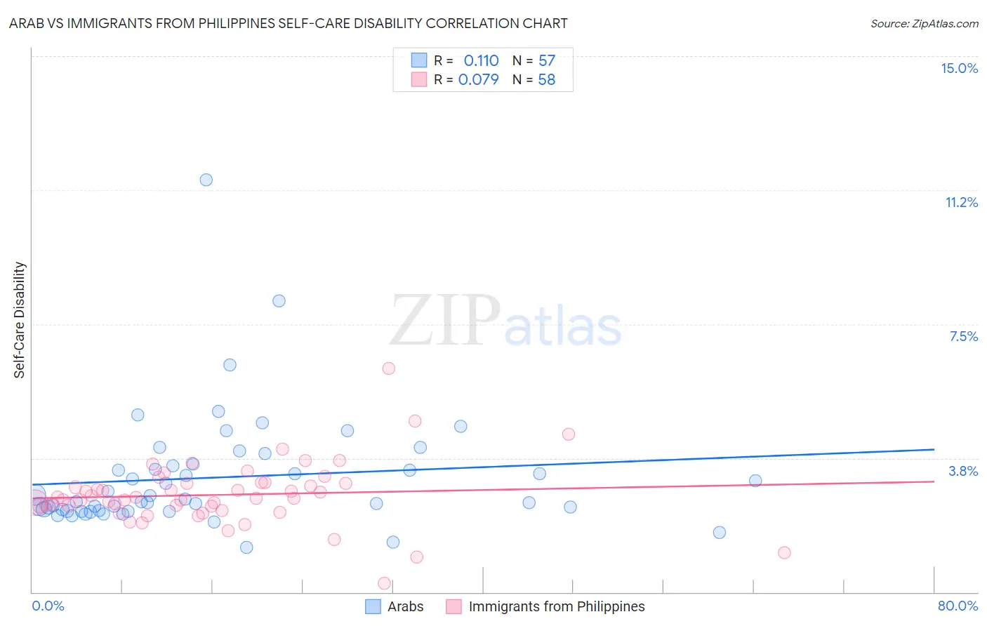 Arab vs Immigrants from Philippines Self-Care Disability