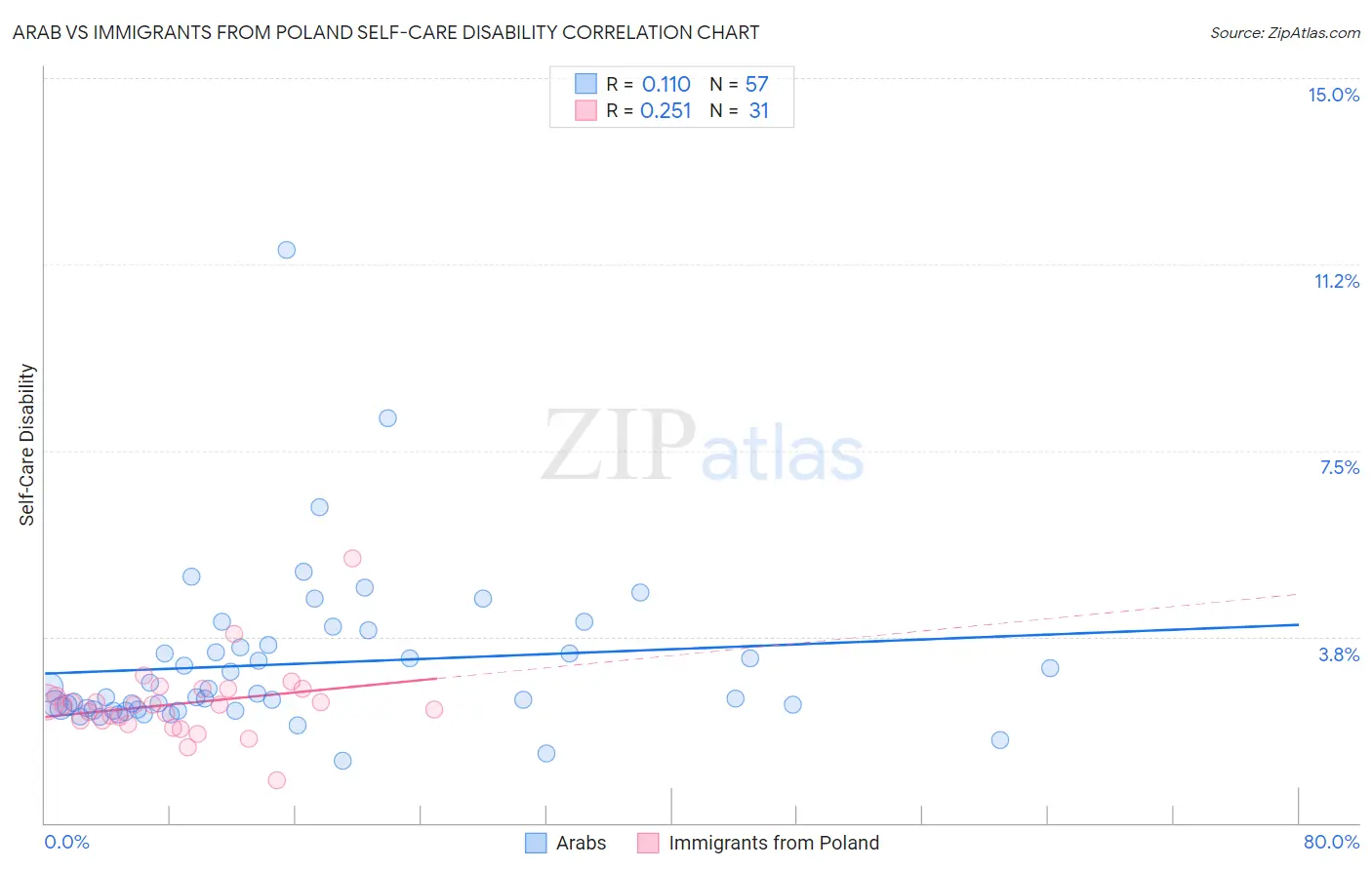 Arab vs Immigrants from Poland Self-Care Disability