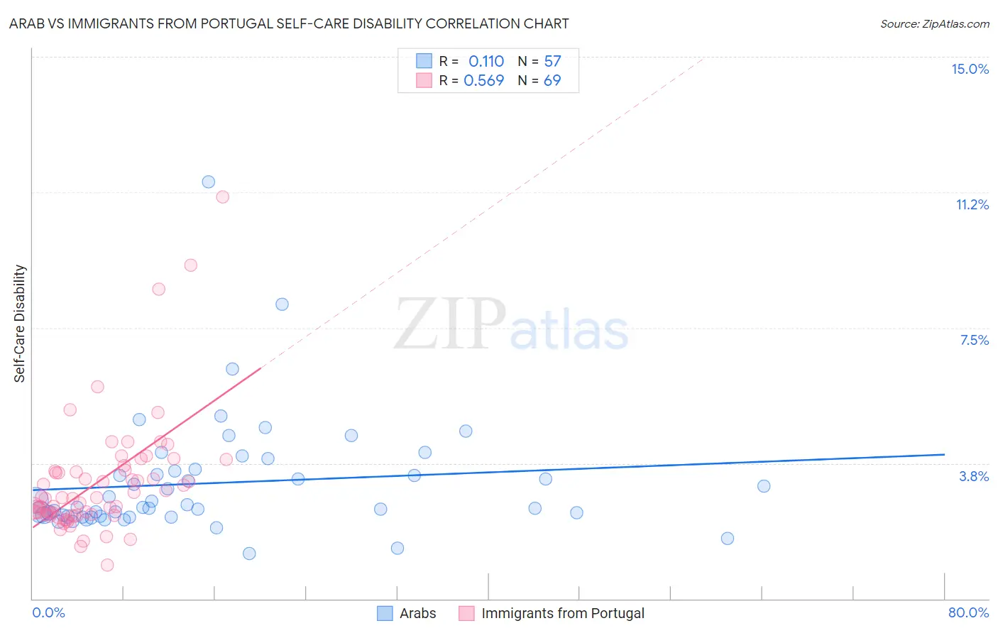Arab vs Immigrants from Portugal Self-Care Disability