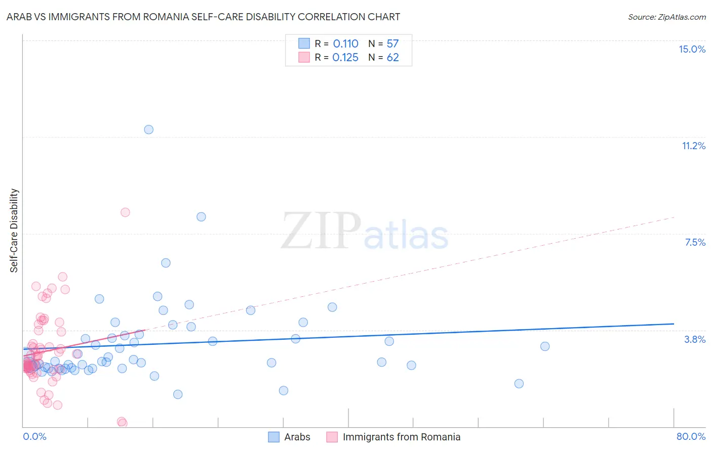 Arab vs Immigrants from Romania Self-Care Disability