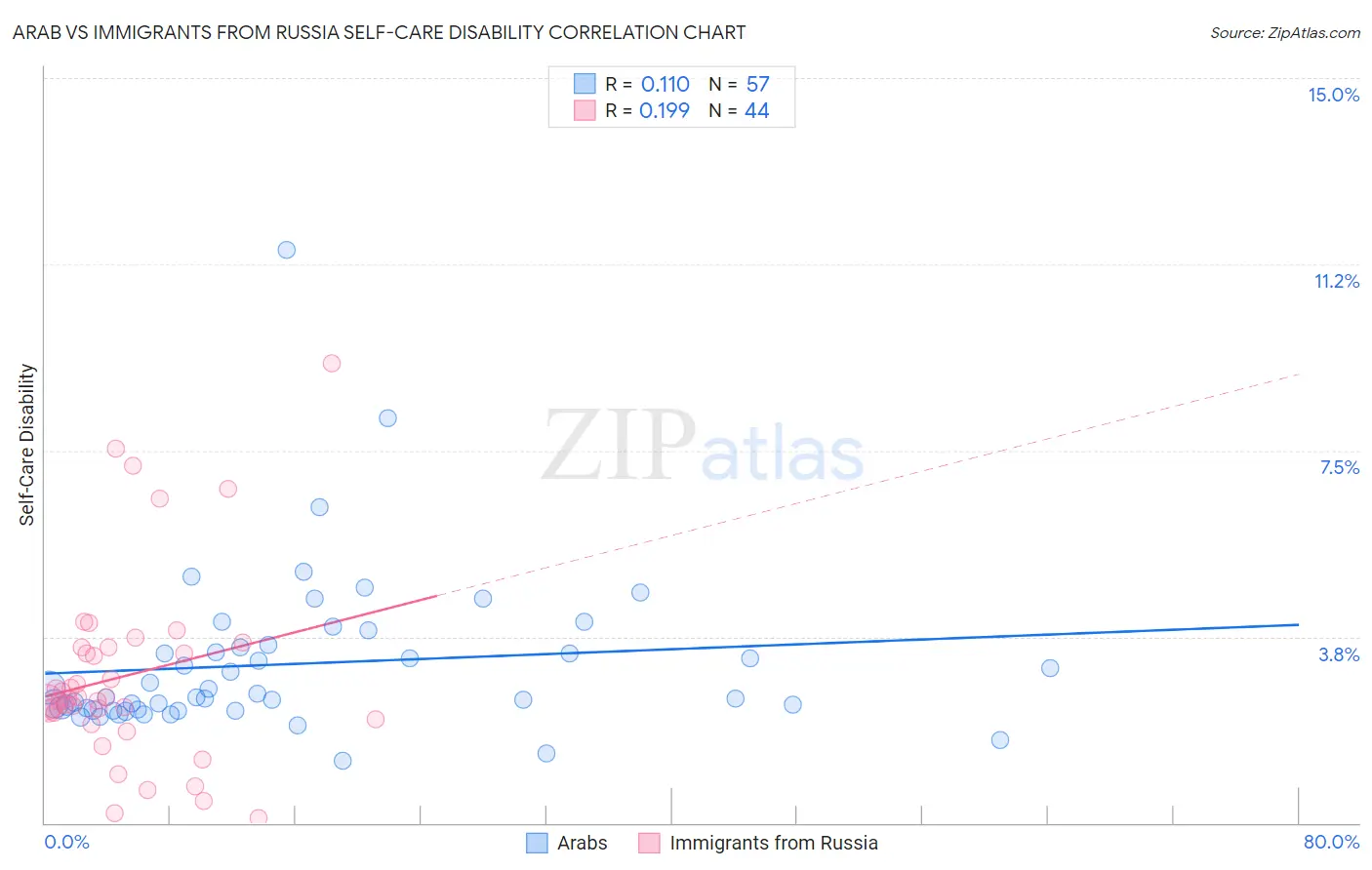 Arab vs Immigrants from Russia Self-Care Disability