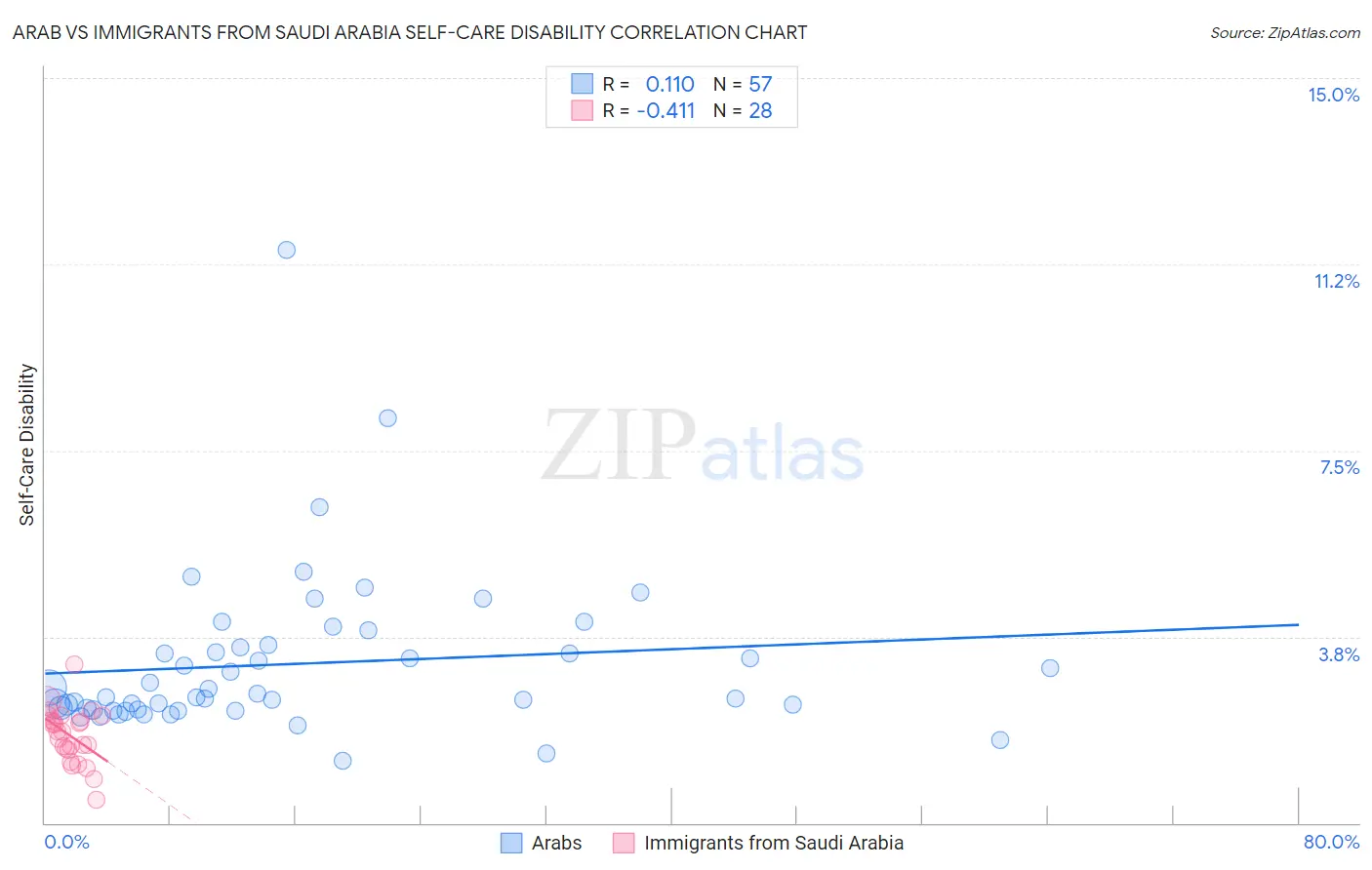 Arab vs Immigrants from Saudi Arabia Self-Care Disability