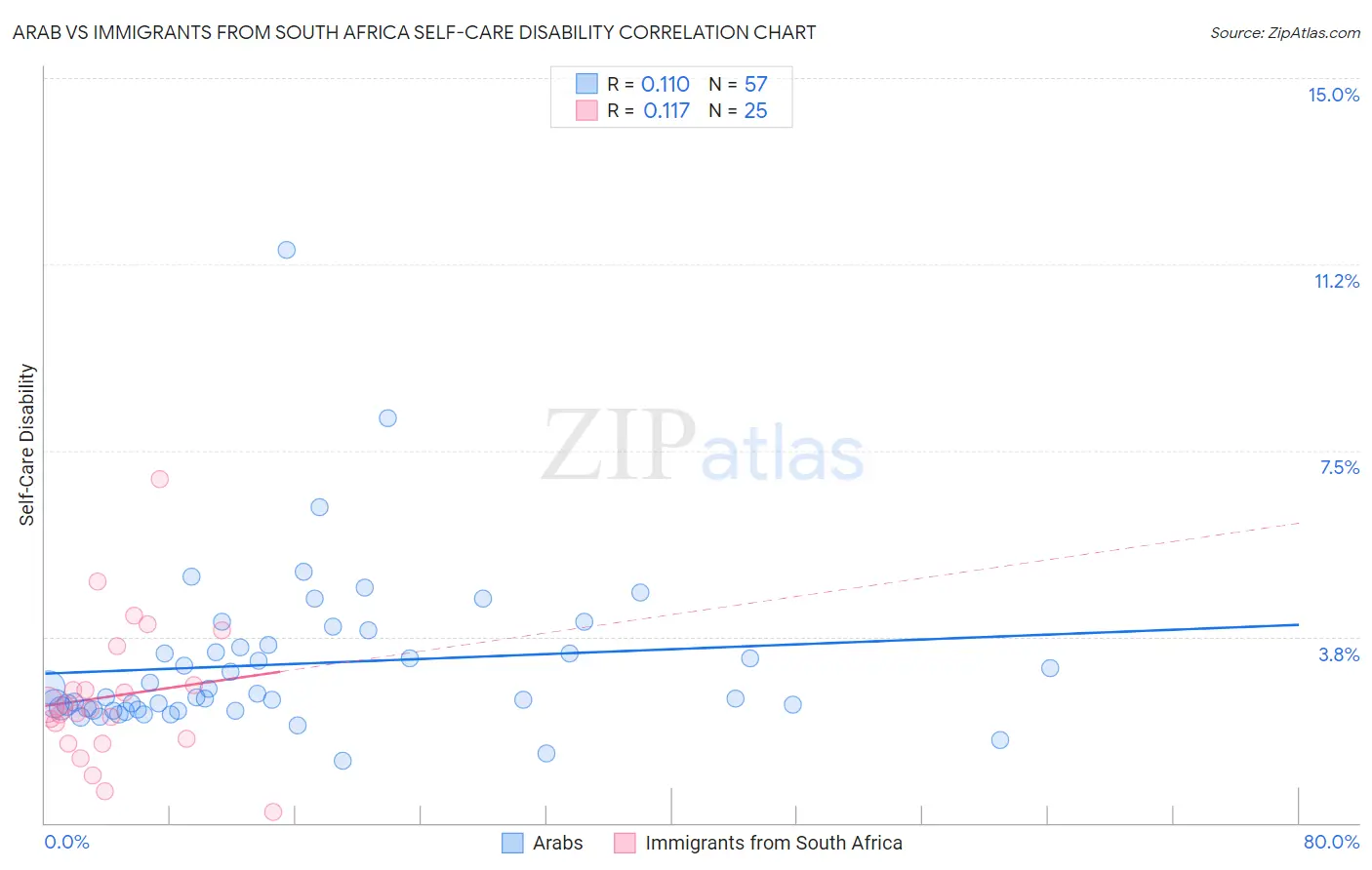 Arab vs Immigrants from South Africa Self-Care Disability