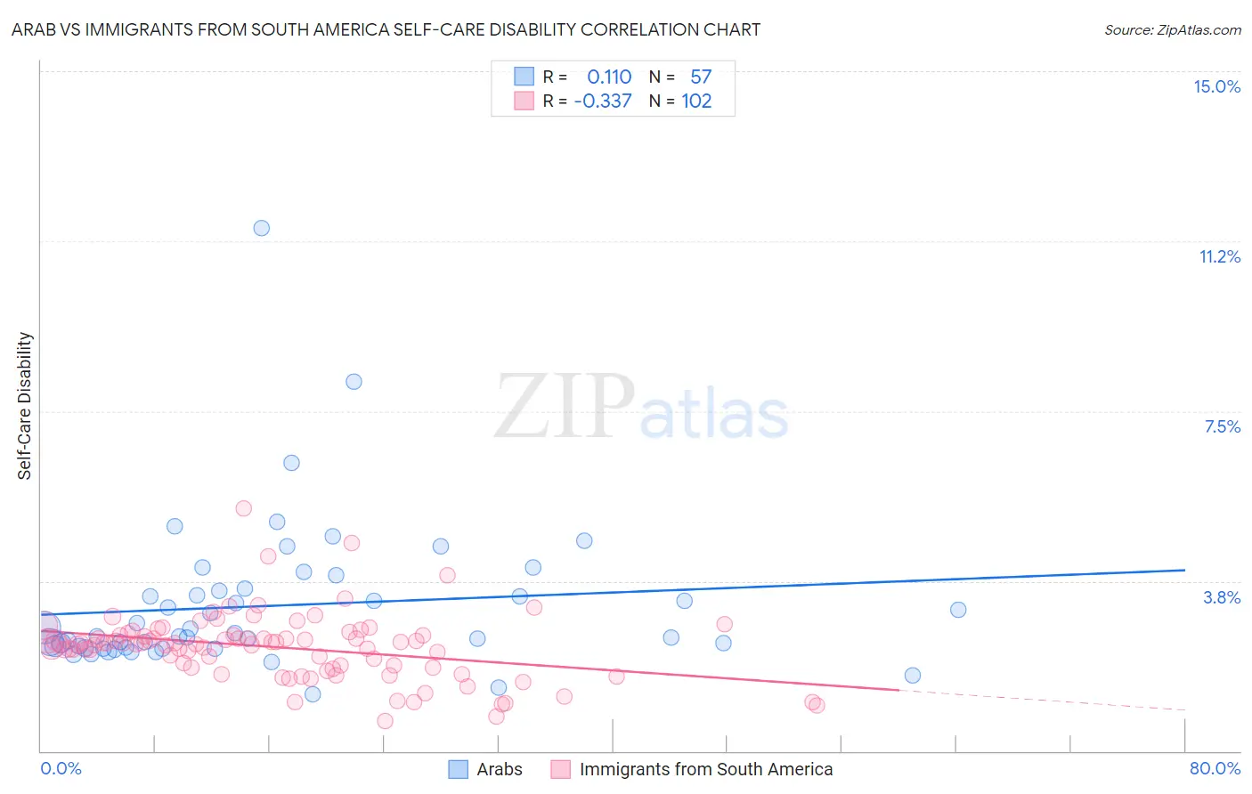 Arab vs Immigrants from South America Self-Care Disability