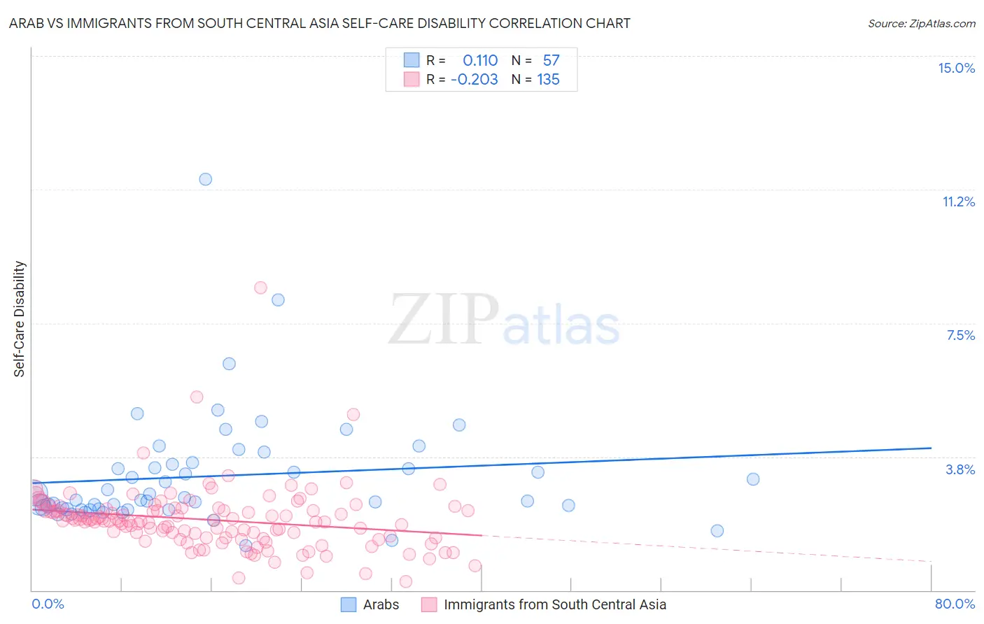 Arab vs Immigrants from South Central Asia Self-Care Disability
