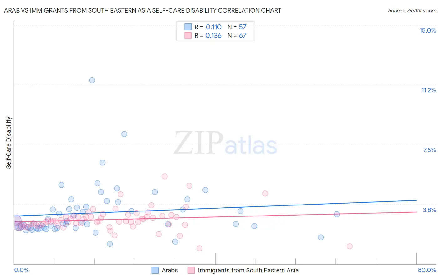 Arab vs Immigrants from South Eastern Asia Self-Care Disability