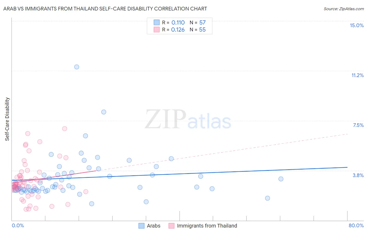 Arab vs Immigrants from Thailand Self-Care Disability