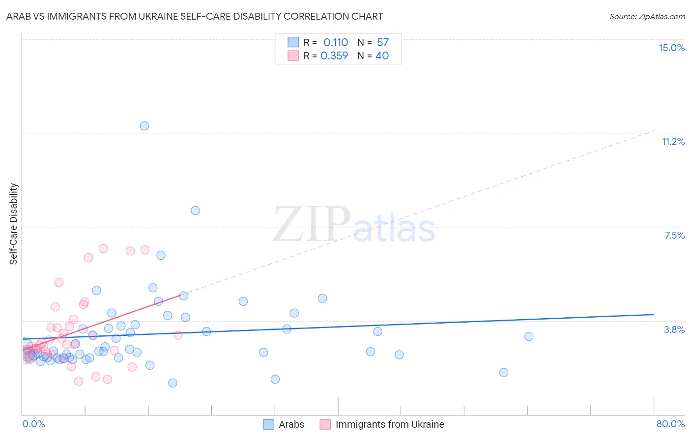 Arab vs Immigrants from Ukraine Self-Care Disability