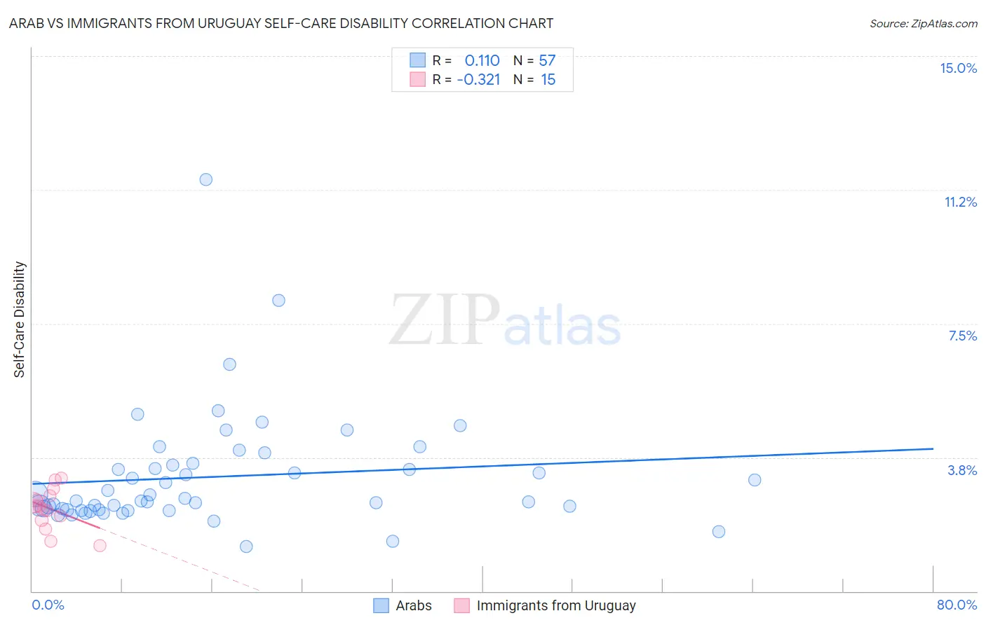 Arab vs Immigrants from Uruguay Self-Care Disability