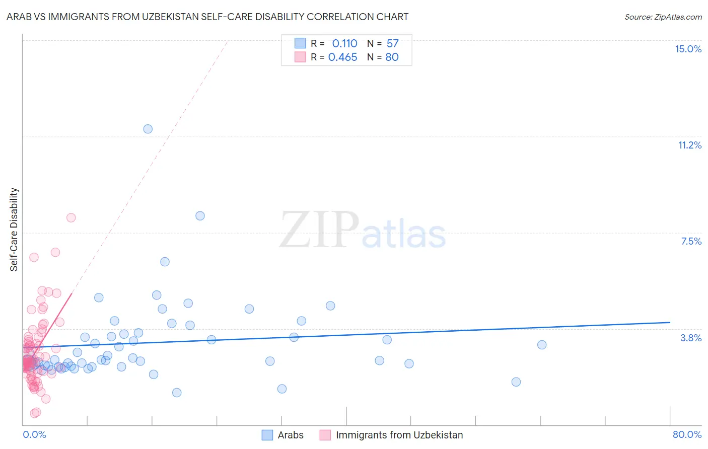 Arab vs Immigrants from Uzbekistan Self-Care Disability