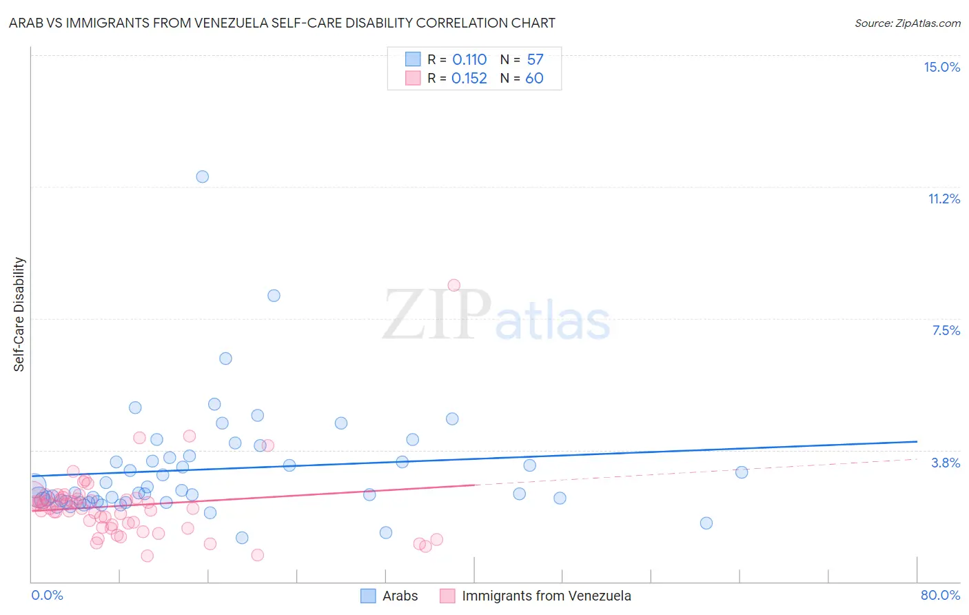 Arab vs Immigrants from Venezuela Self-Care Disability