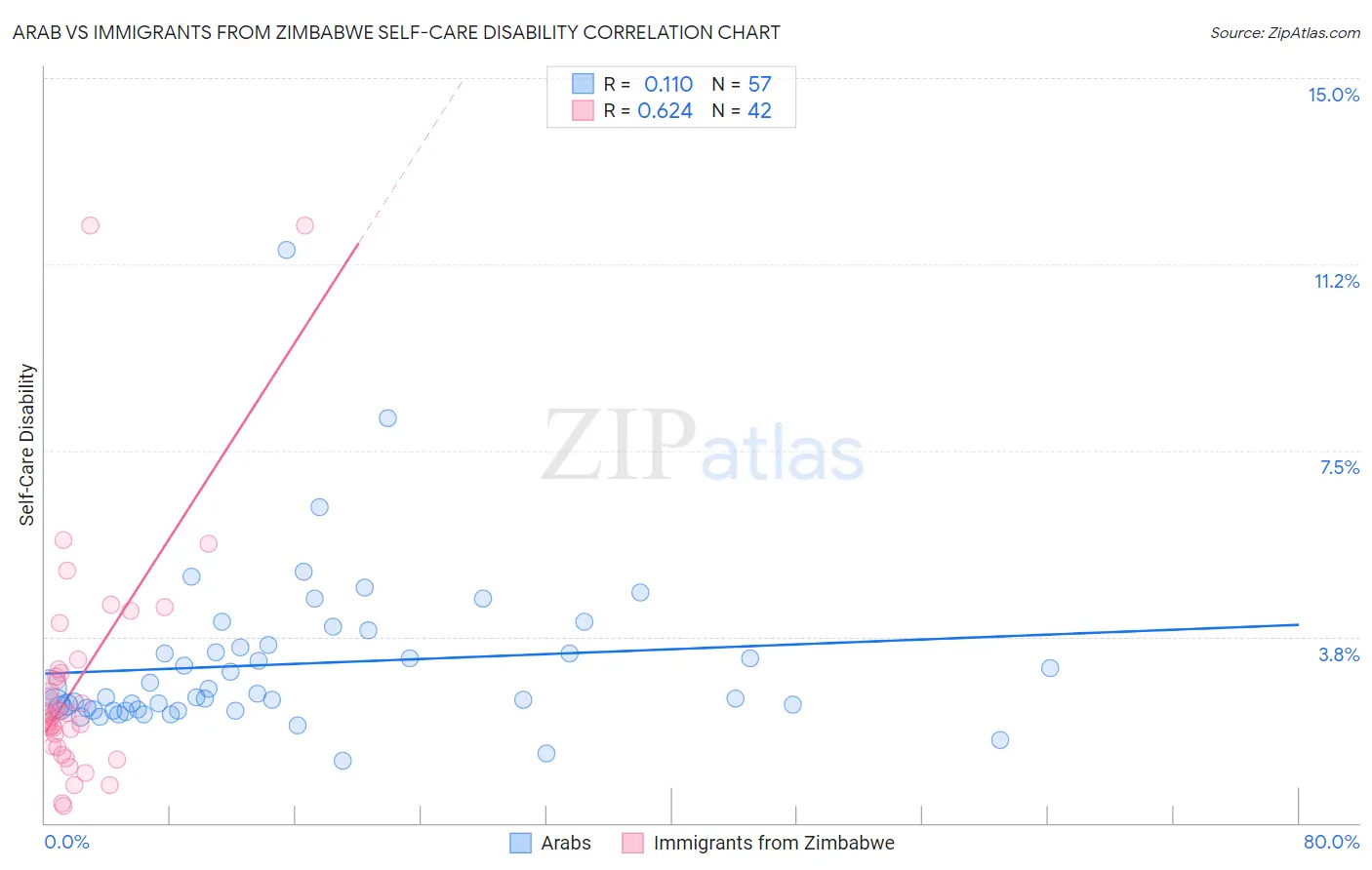 Arab vs Immigrants from Zimbabwe Self-Care Disability
