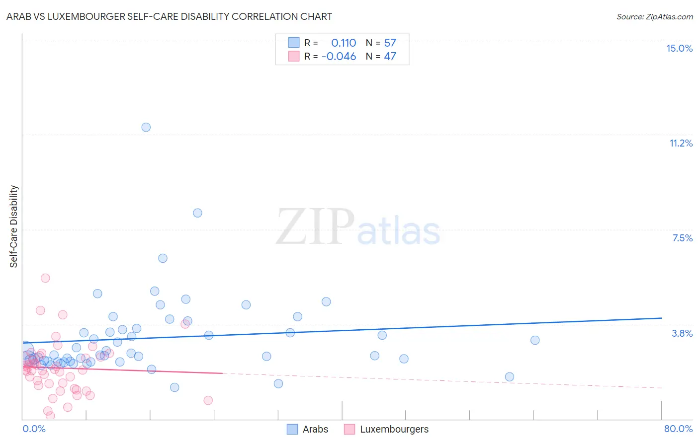 Arab vs Luxembourger Self-Care Disability