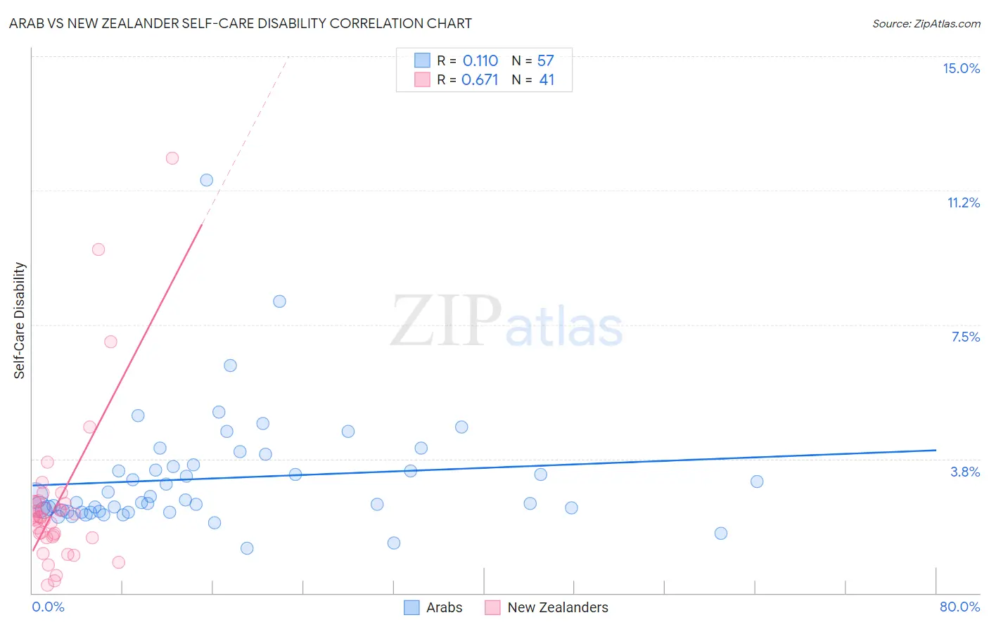 Arab vs New Zealander Self-Care Disability