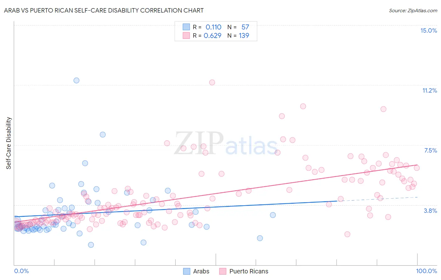 Arab vs Puerto Rican Self-Care Disability
