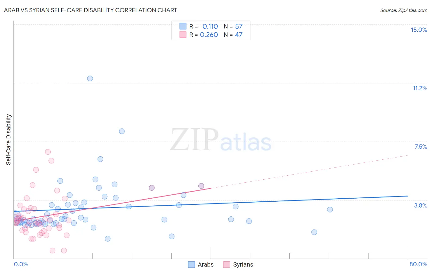 Arab vs Syrian Self-Care Disability