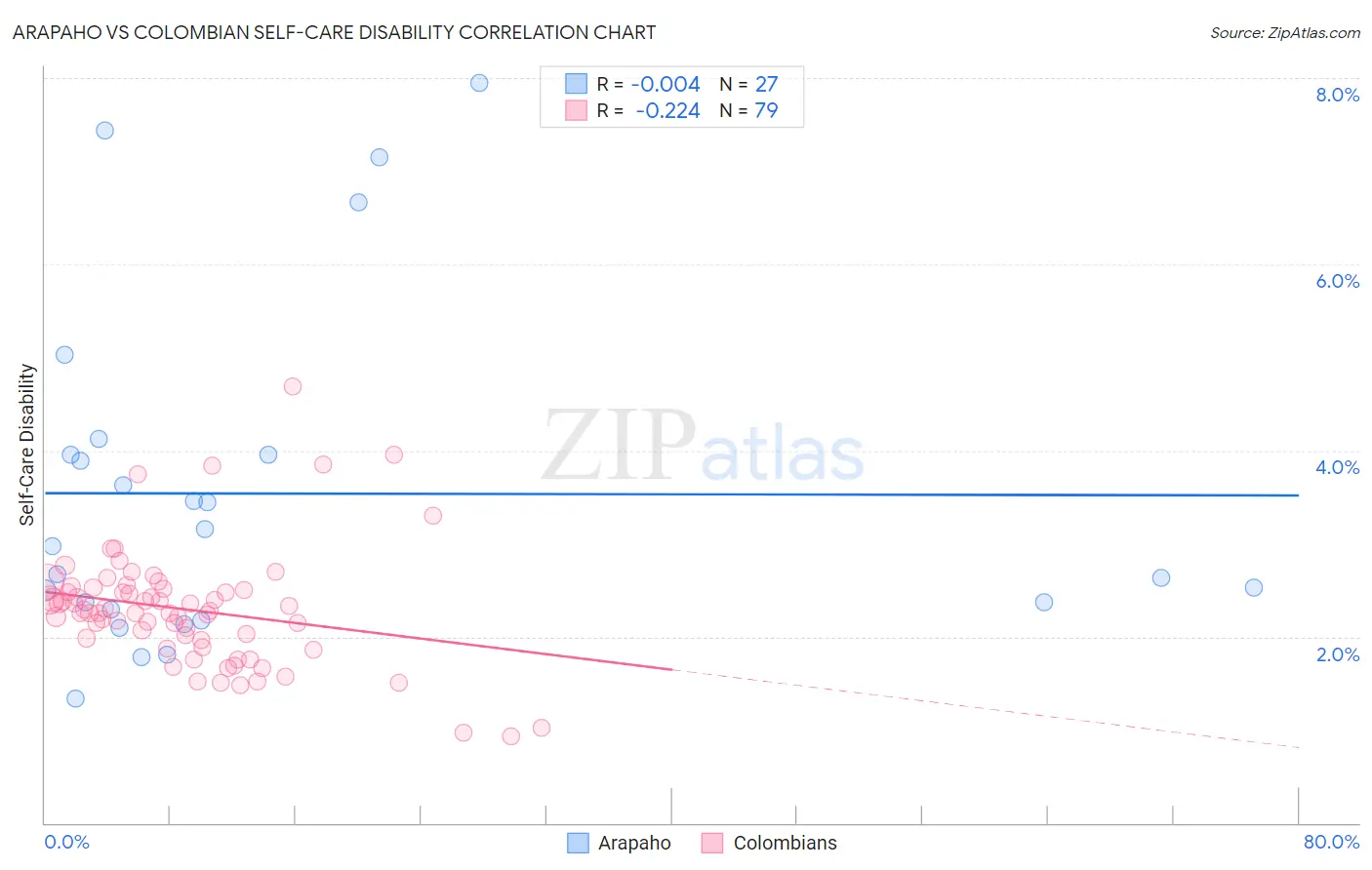 Arapaho vs Colombian Self-Care Disability