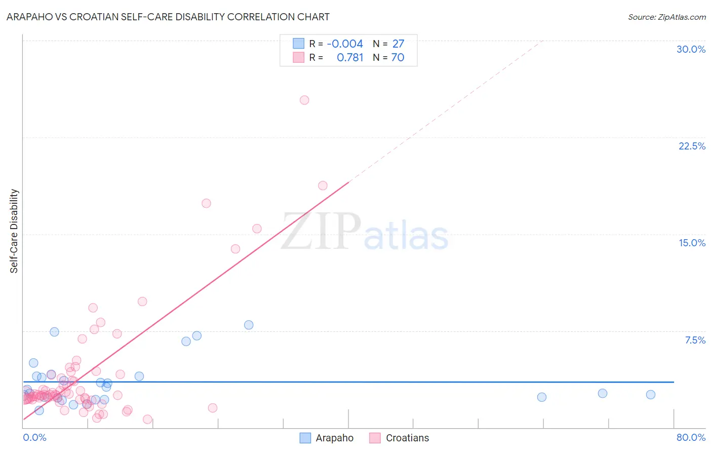 Arapaho vs Croatian Self-Care Disability