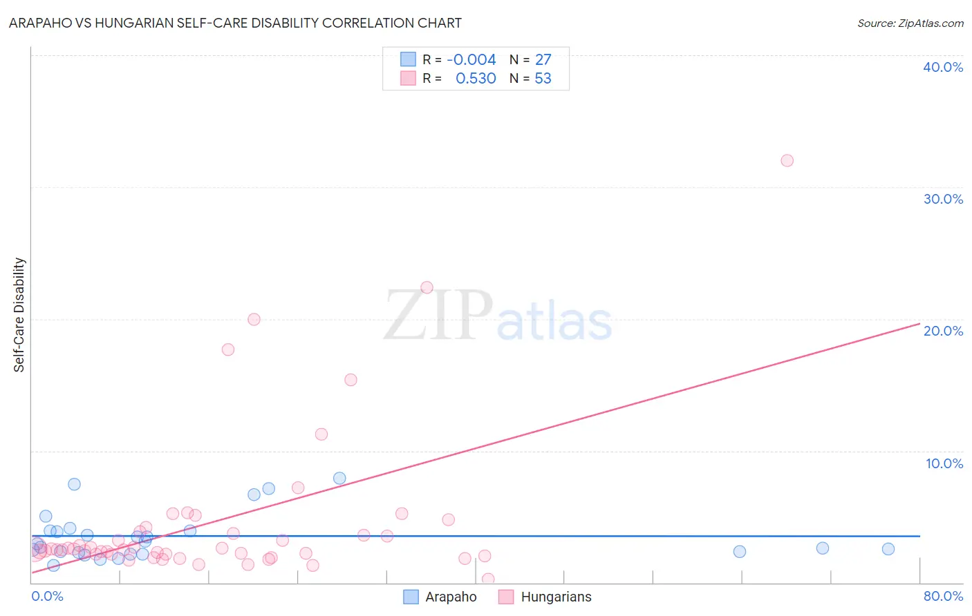 Arapaho vs Hungarian Self-Care Disability