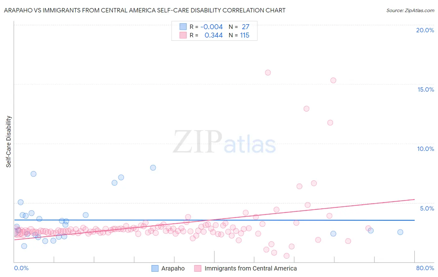 Arapaho vs Immigrants from Central America Self-Care Disability