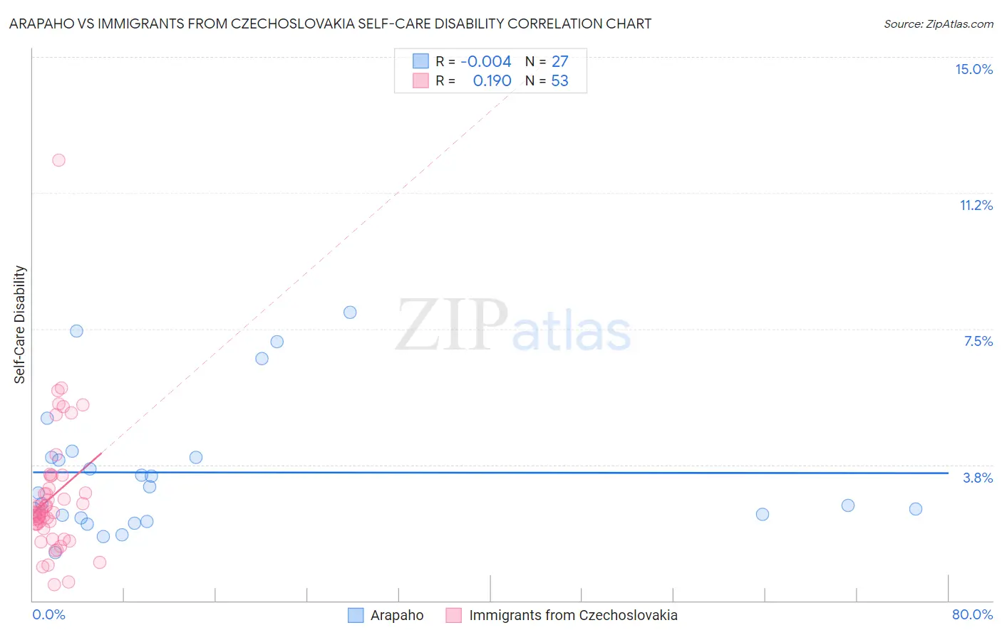 Arapaho vs Immigrants from Czechoslovakia Self-Care Disability