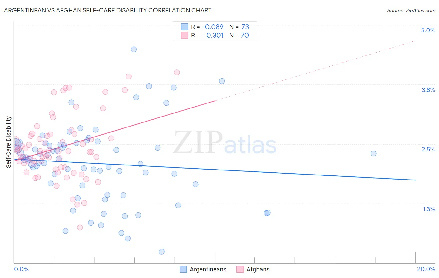 Argentinean vs Afghan Self-Care Disability