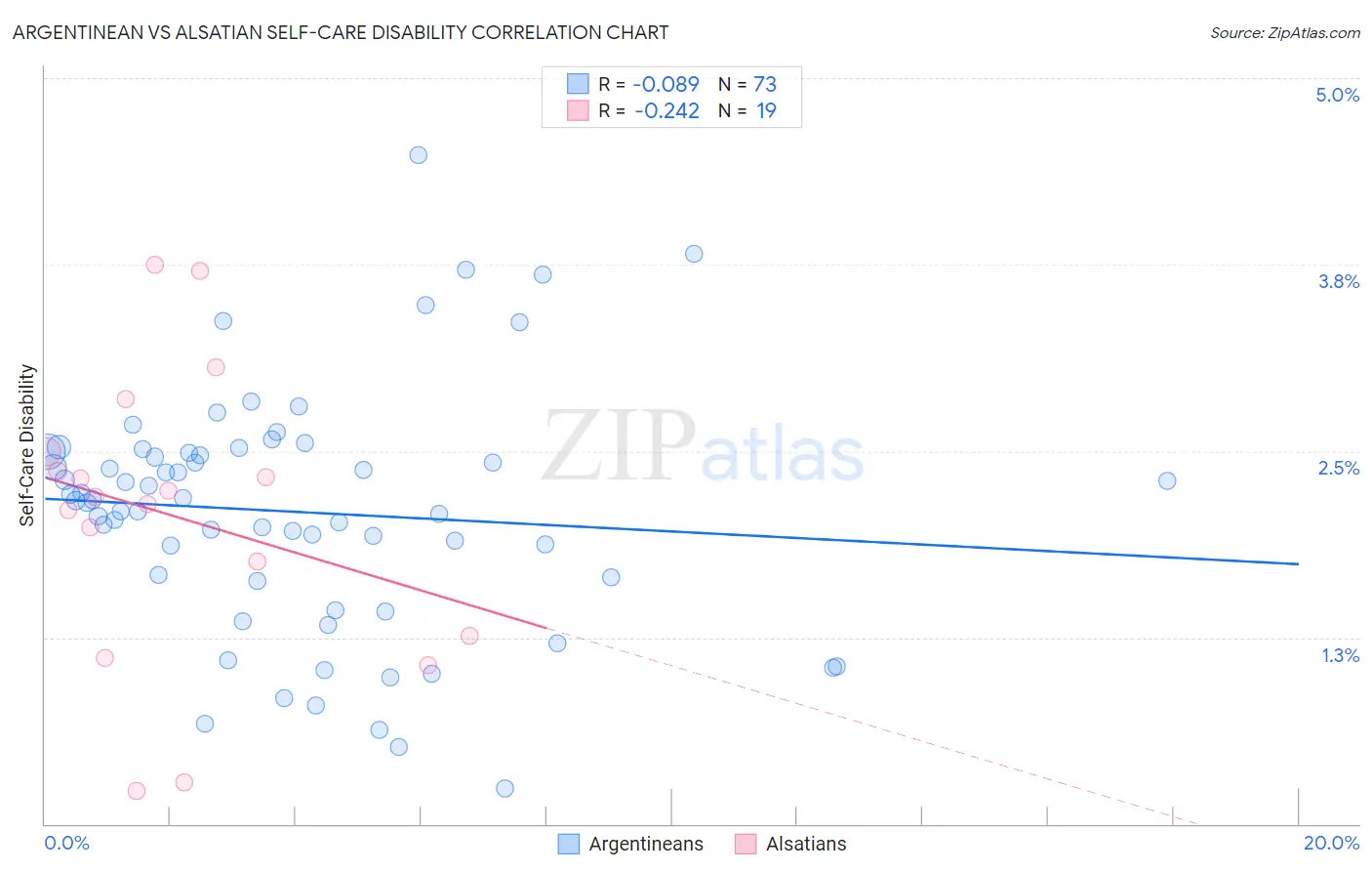 Argentinean vs Alsatian Self-Care Disability