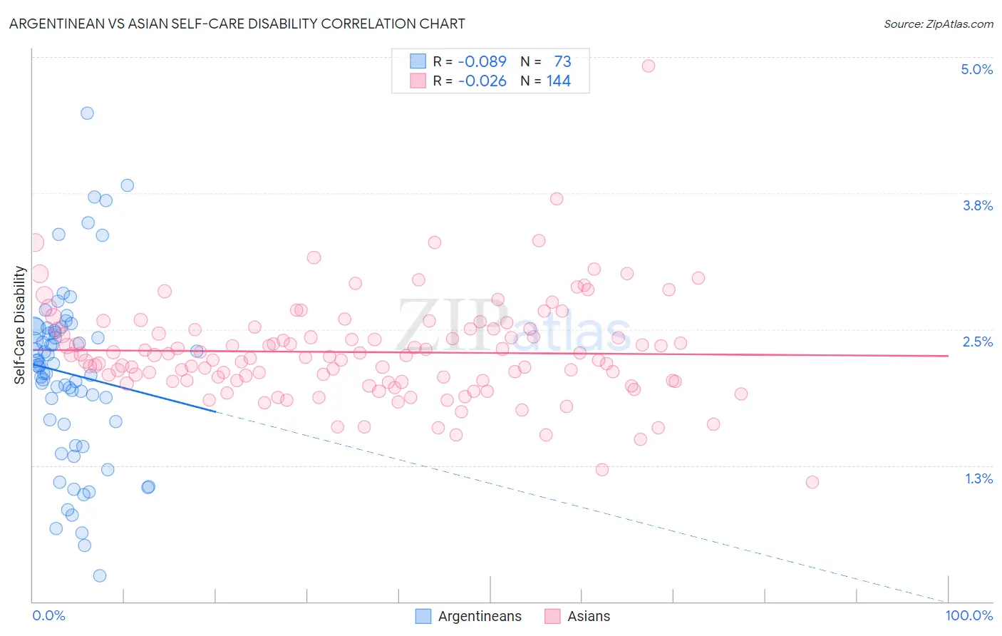 Argentinean vs Asian Self-Care Disability