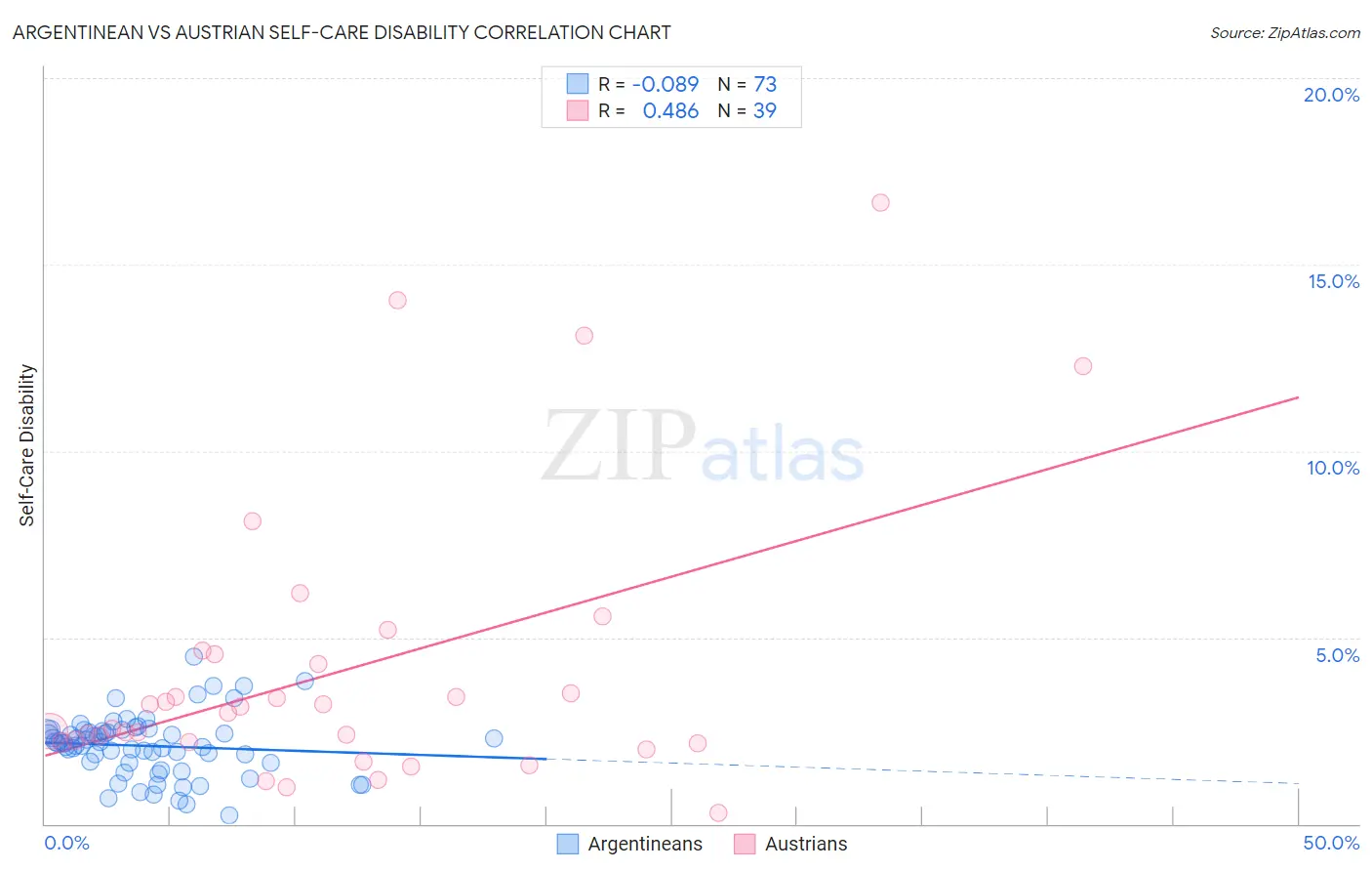 Argentinean vs Austrian Self-Care Disability