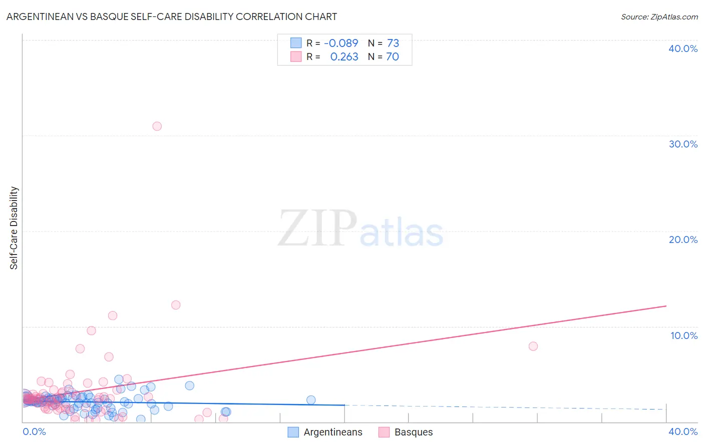 Argentinean vs Basque Self-Care Disability