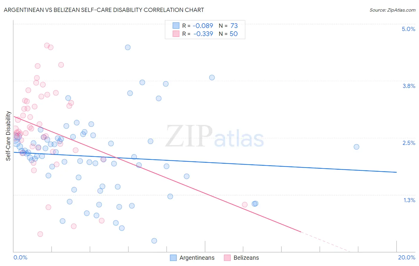 Argentinean vs Belizean Self-Care Disability