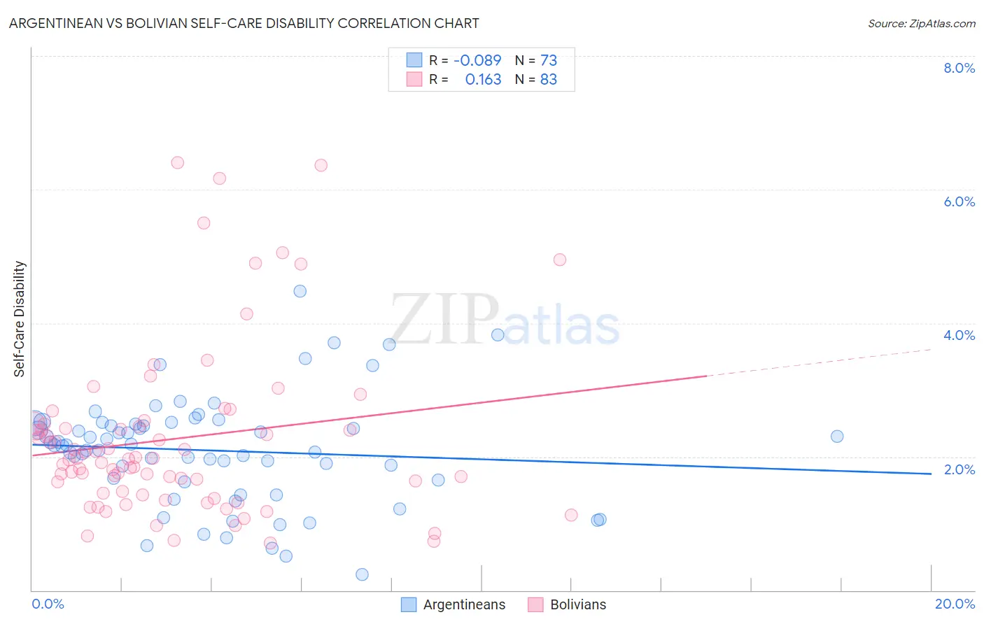 Argentinean vs Bolivian Self-Care Disability