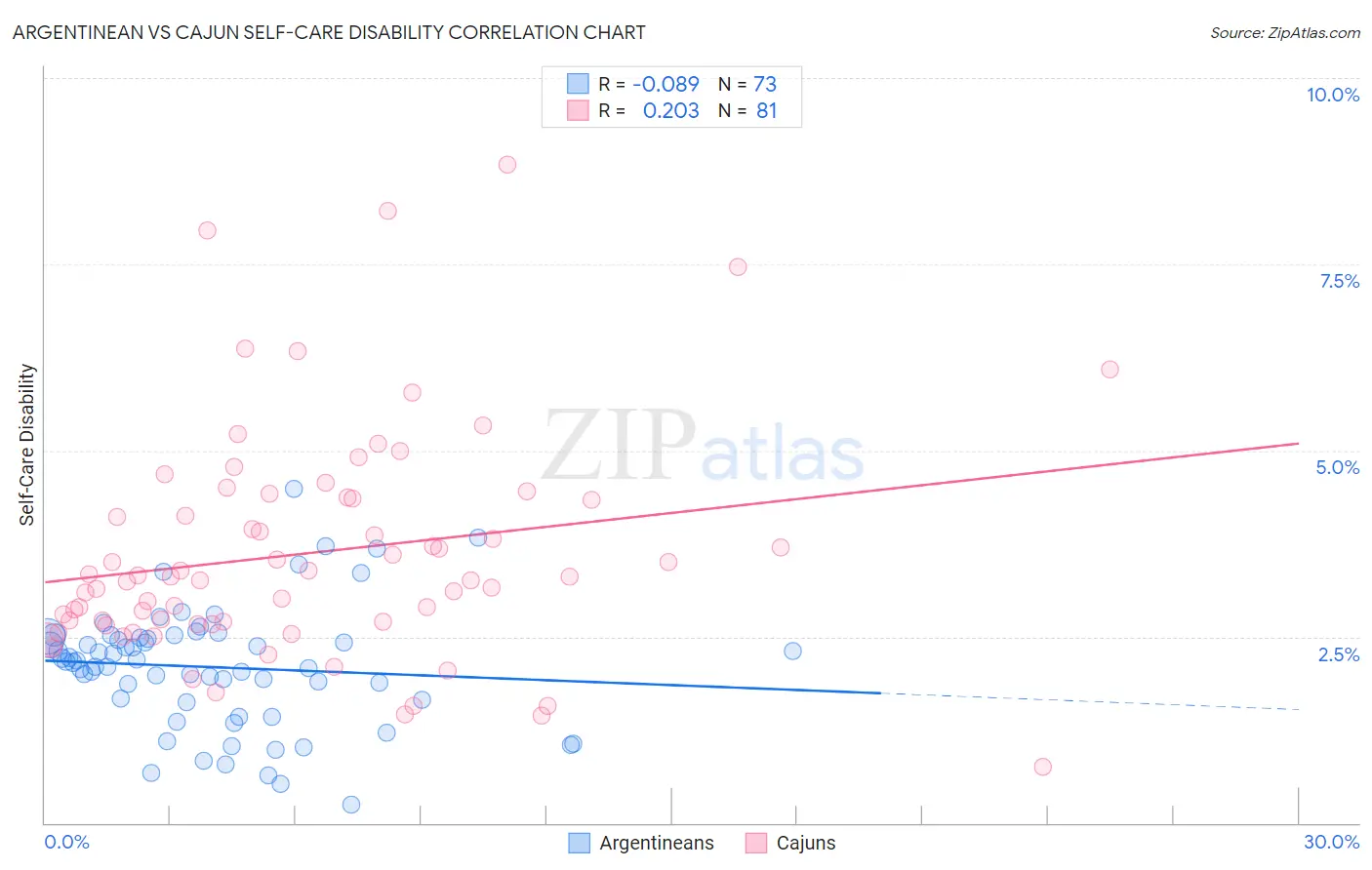 Argentinean vs Cajun Self-Care Disability