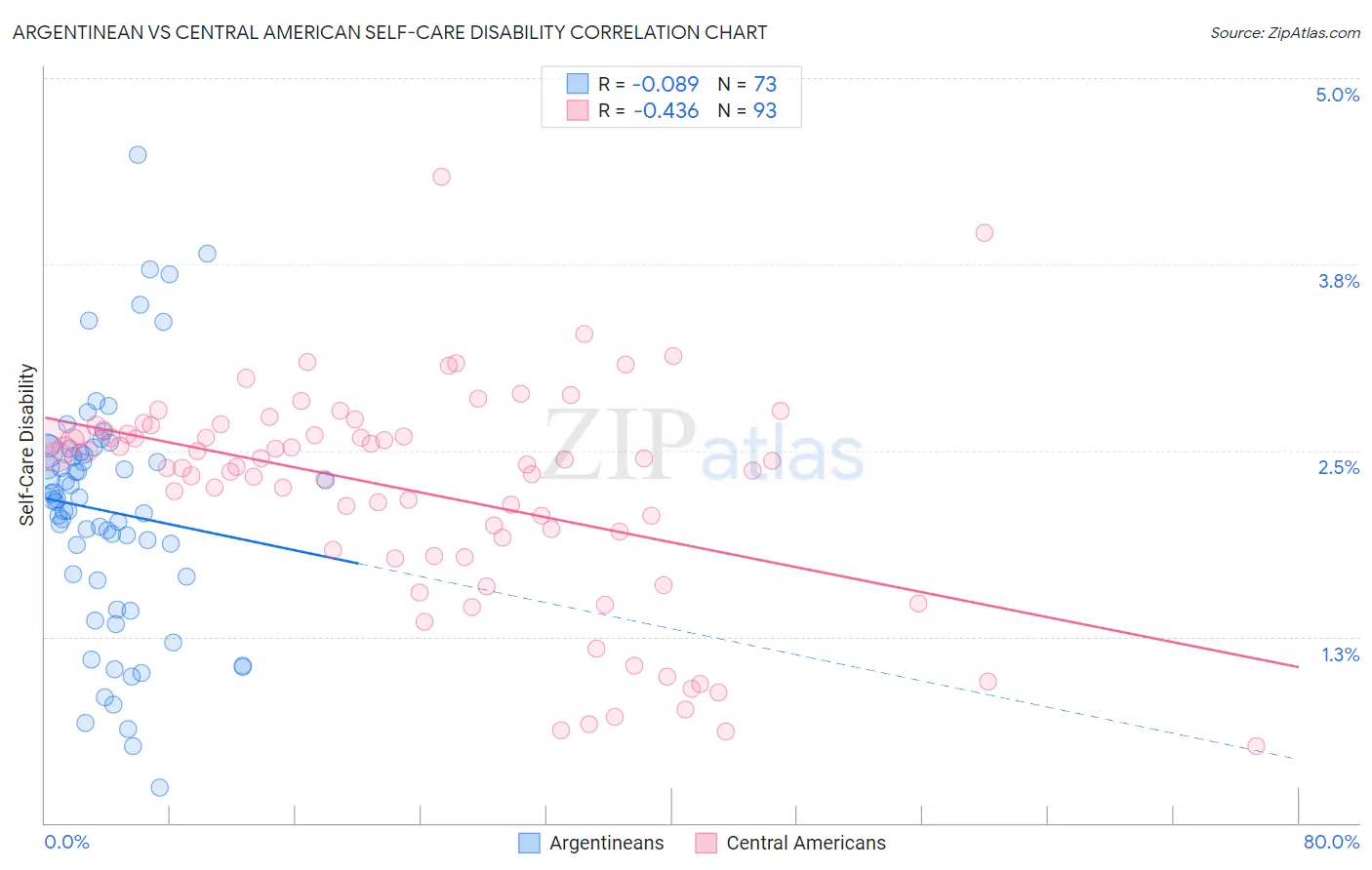 Argentinean vs Central American Self-Care Disability