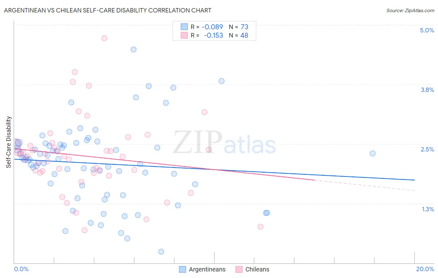 Argentinean vs Chilean Self-Care Disability