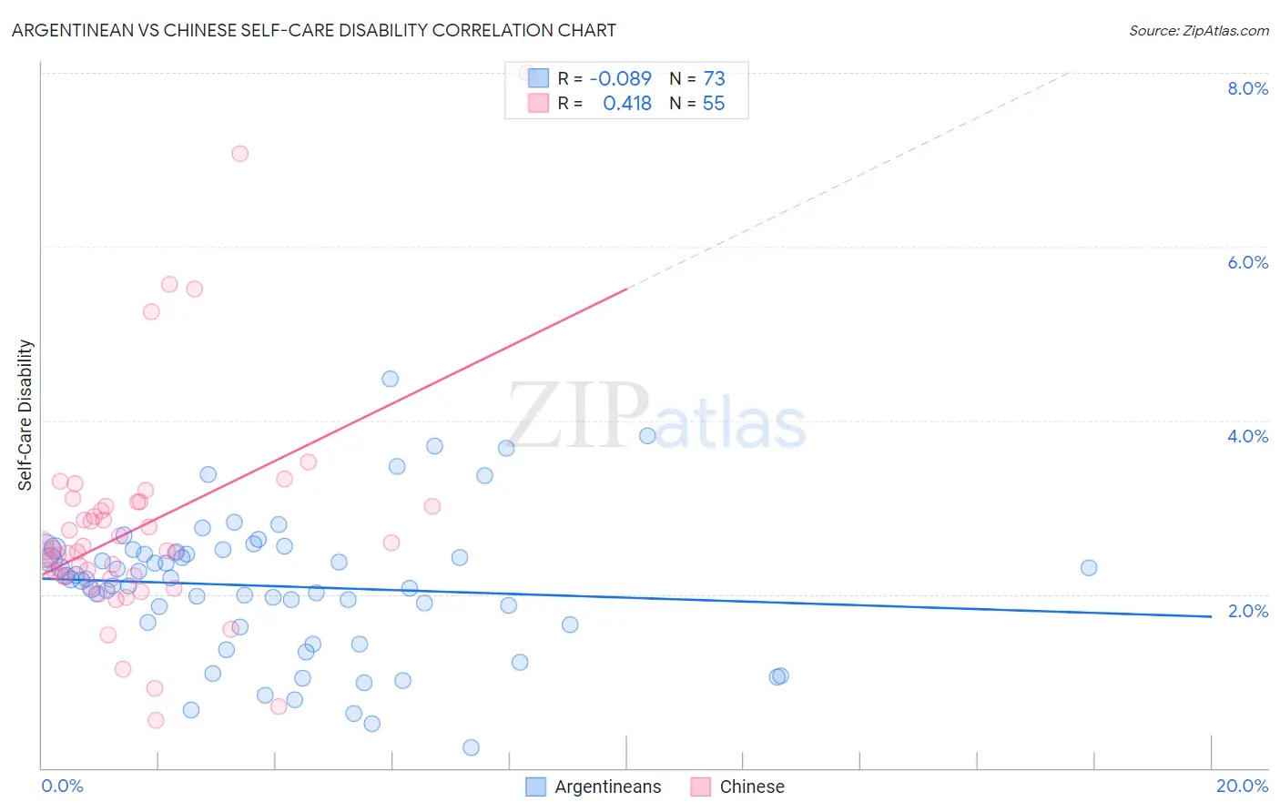 Argentinean vs Chinese Self-Care Disability