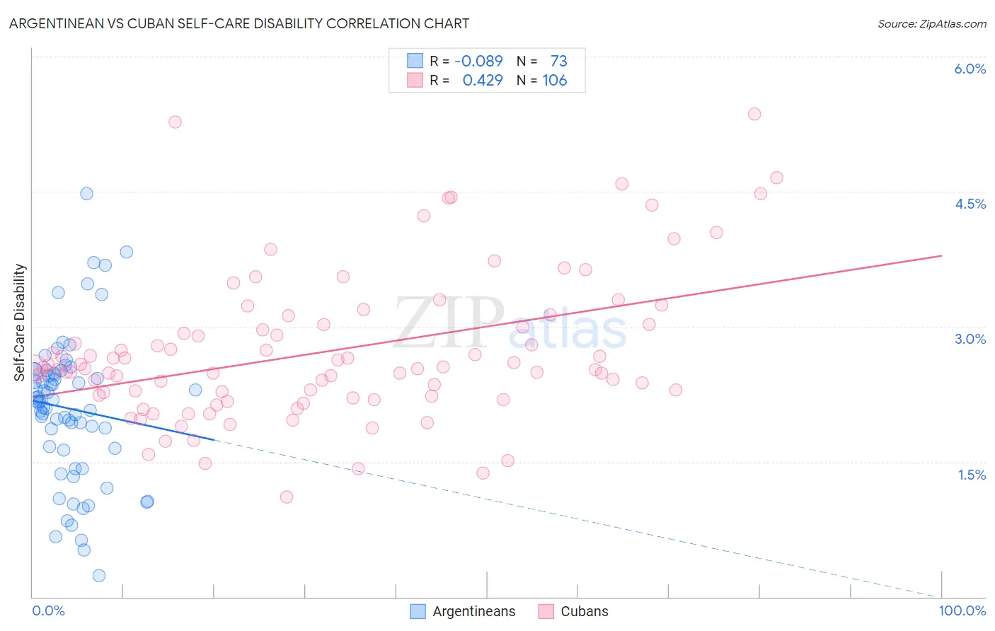 Argentinean vs Cuban Self-Care Disability
