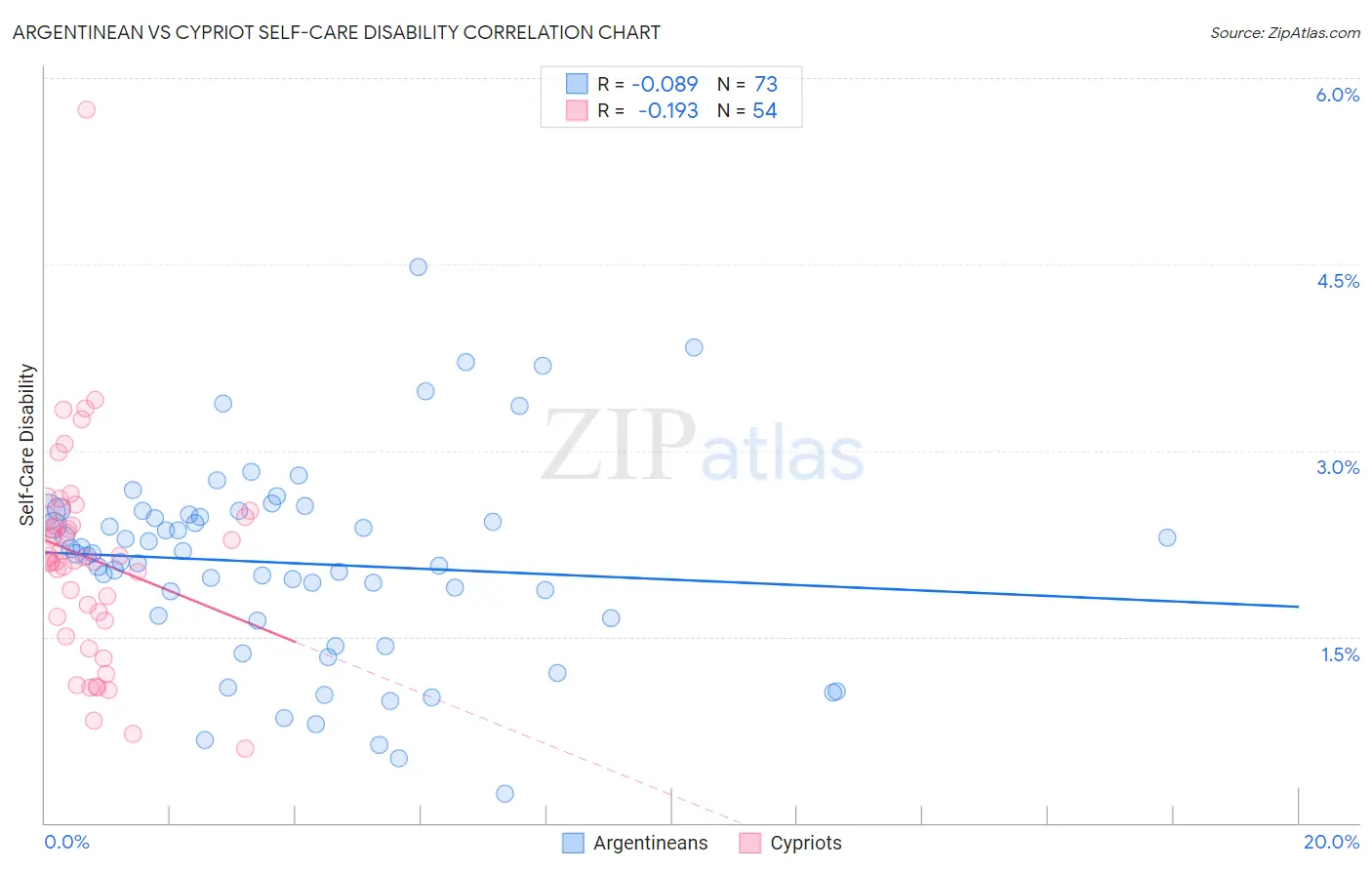 Argentinean vs Cypriot Self-Care Disability