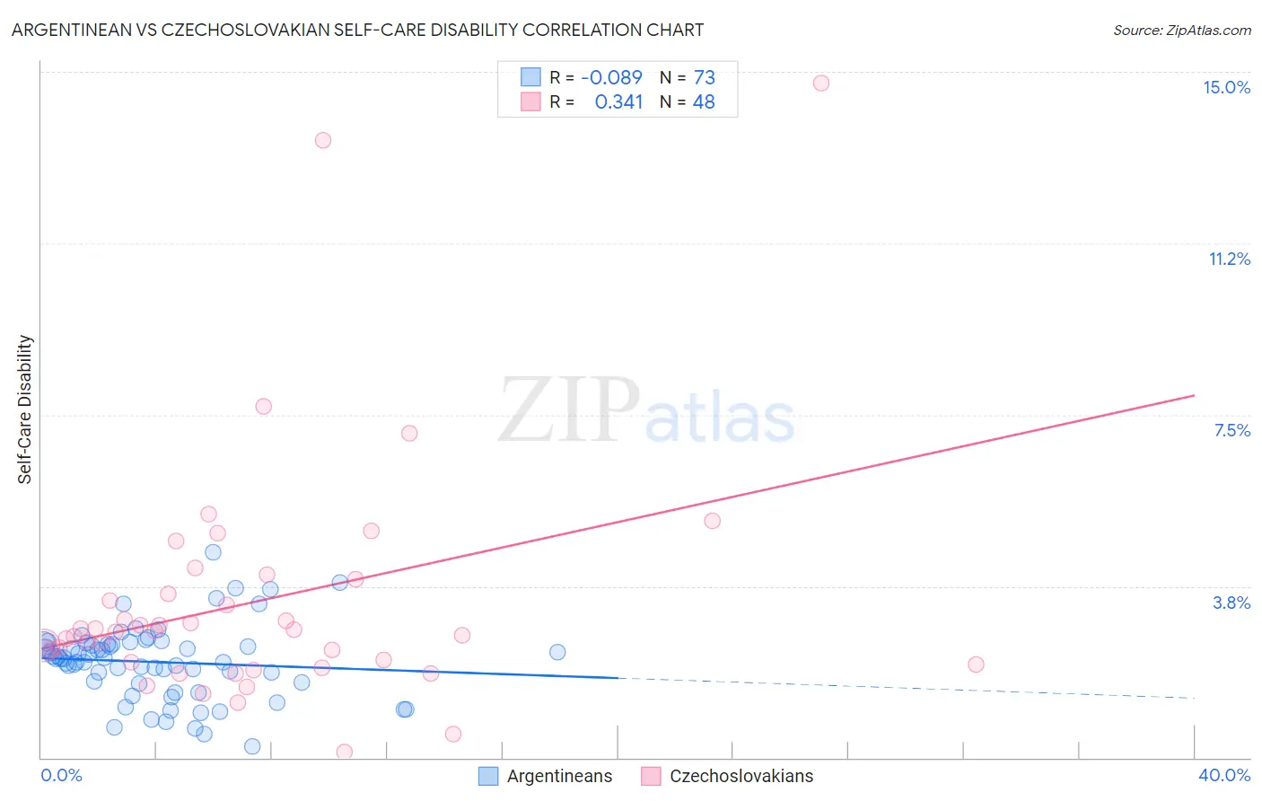 Argentinean vs Czechoslovakian Self-Care Disability