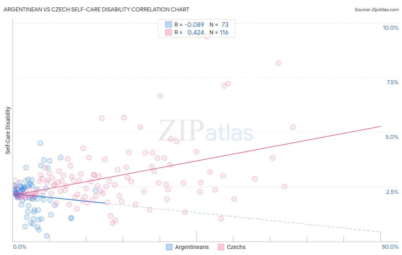 Argentinean vs Czech Self-Care Disability