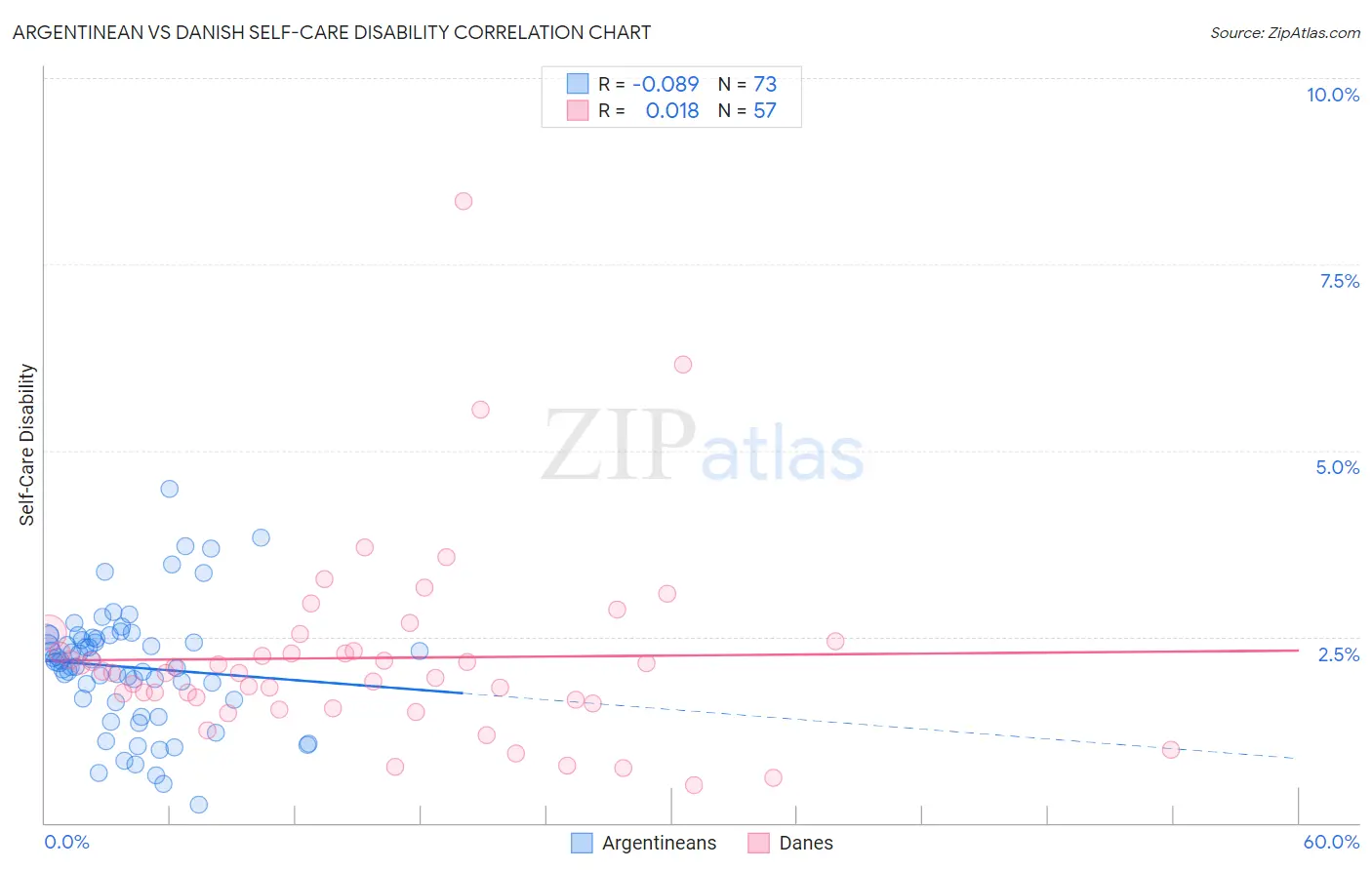 Argentinean vs Danish Self-Care Disability