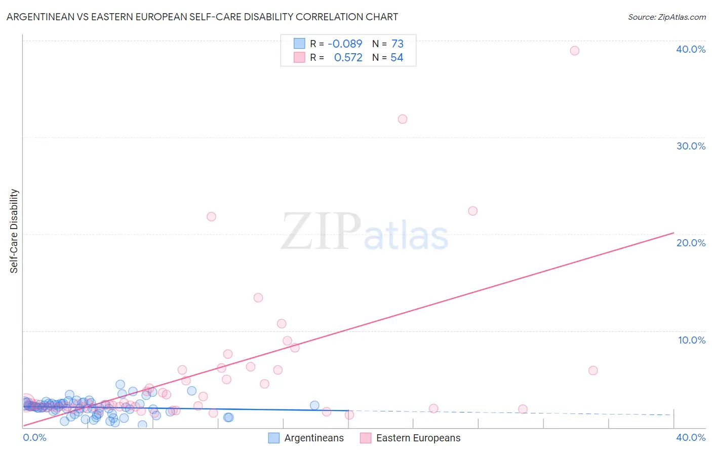 Argentinean vs Eastern European Self-Care Disability