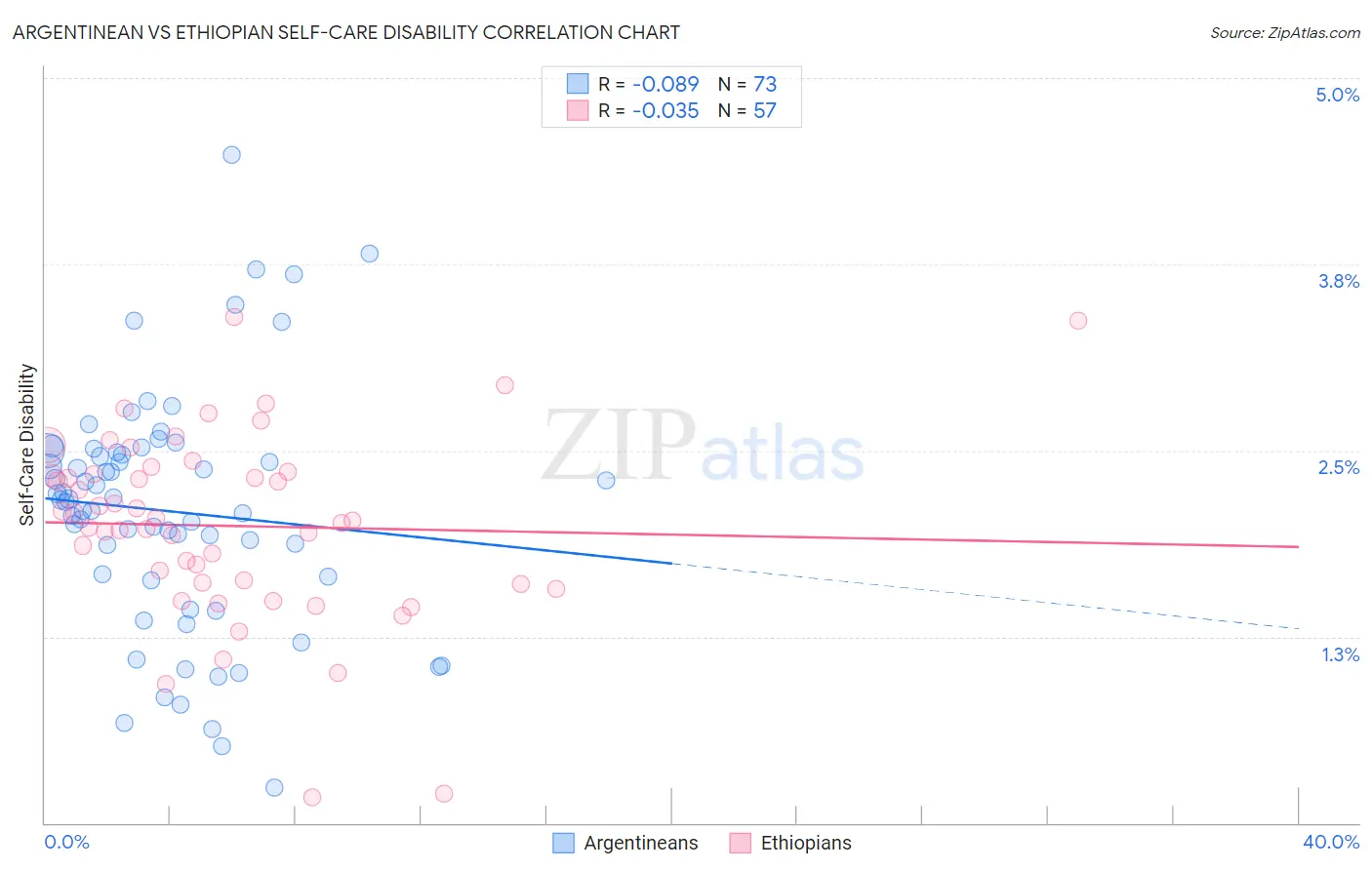Argentinean vs Ethiopian Self-Care Disability