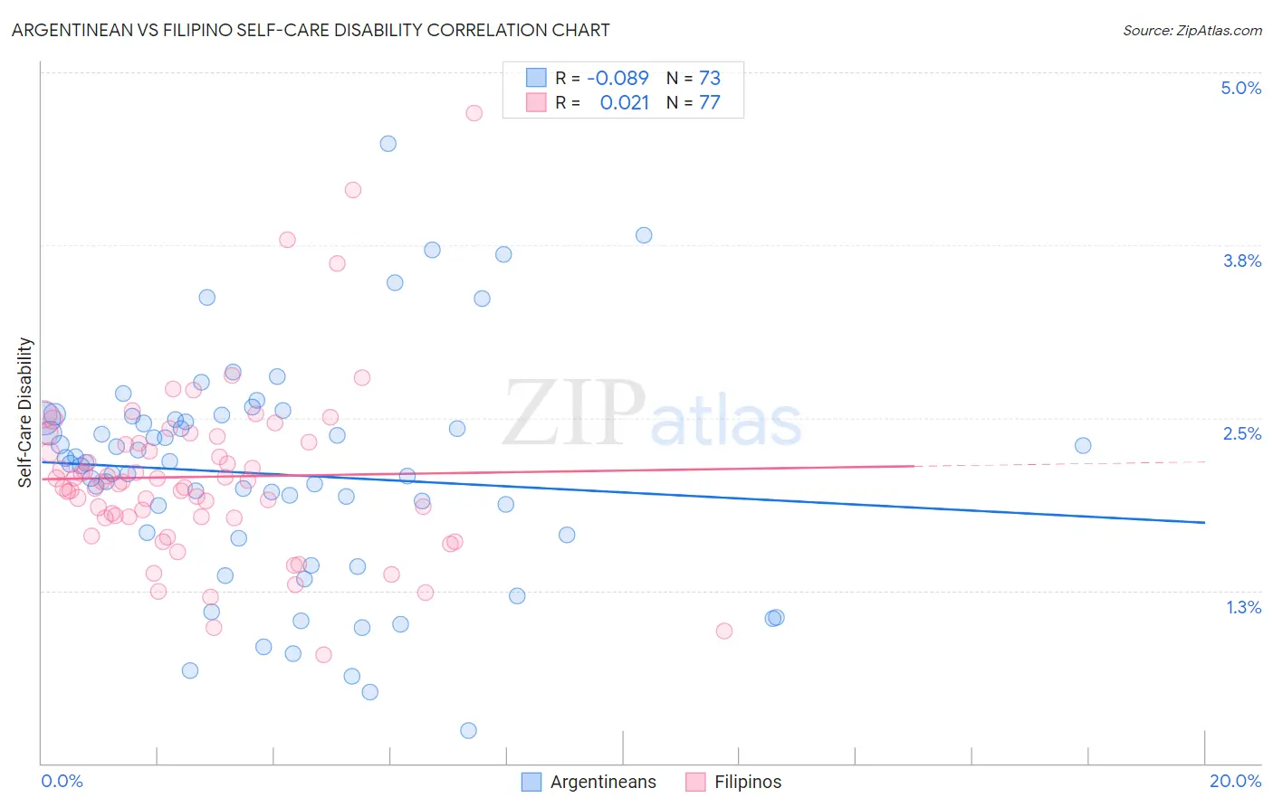 Argentinean vs Filipino Self-Care Disability