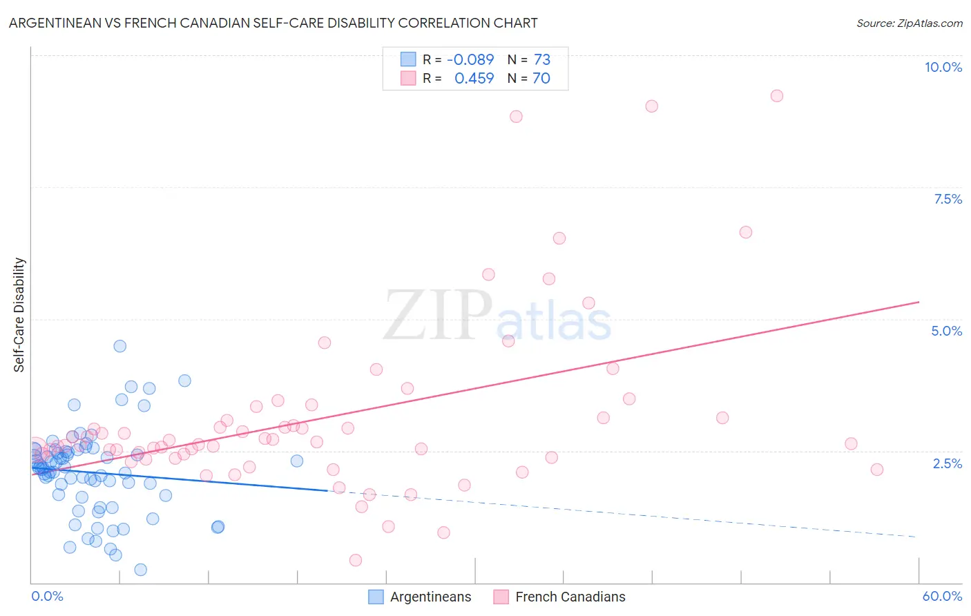 Argentinean vs French Canadian Self-Care Disability