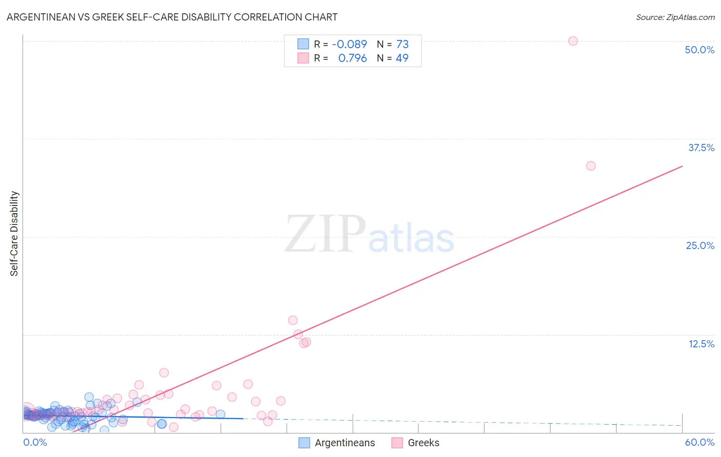 Argentinean vs Greek Self-Care Disability