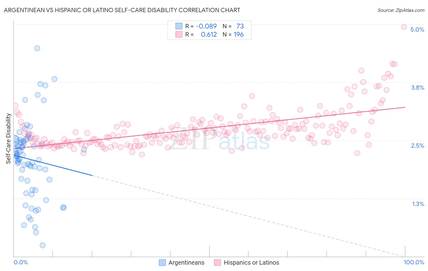 Argentinean vs Hispanic or Latino Self-Care Disability